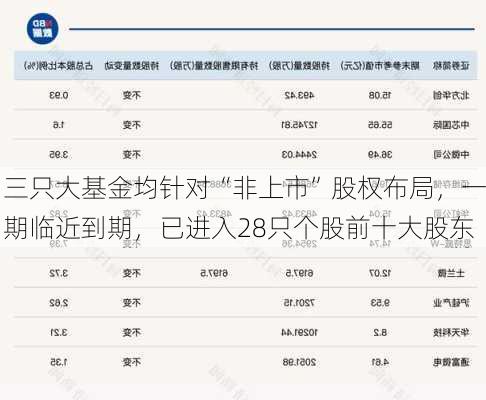 三只大基金均针对“非上市”股权布局，一期临近到期，已进入28只个股前十大股东