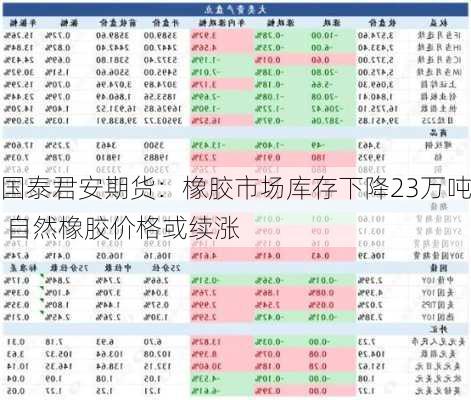 国泰君安期货：橡胶市场库存下降23万吨 自然橡胶价格或续涨