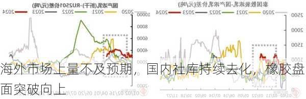 海外市场上量不及预期，国内社库持续去化，橡胶盘面突破向上