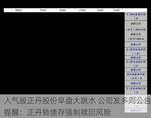 人气股正丹股份早盘大跳水 公司发多则公告提醒：正丹转债存强制赎回风险