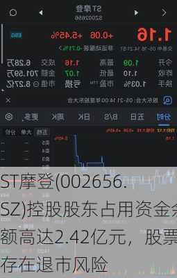 ST摩登(002656.SZ)控股股东占用资金余额高达2.42亿元，股票存在退市风险