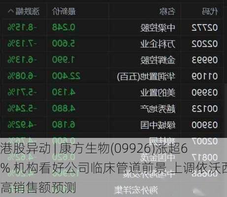 港股异动 | 康方生物(09926)涨超6% 机构看好公司临床管道前景 上调依沃西最高销售额预测