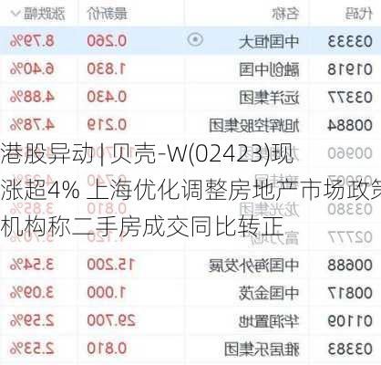 港股异动 | 贝壳-W(02423)现涨超4% 上海优化调整房地产市场政策 机构称二手房成交同比转正