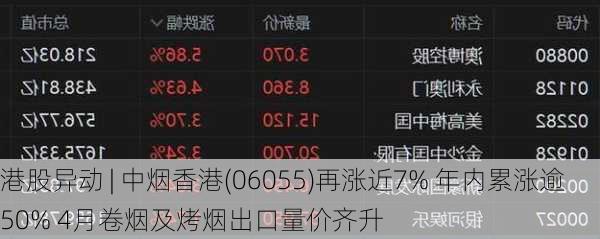 港股异动 | 中烟香港(06055)再涨近7% 年内累涨逾50% 4月卷烟及烤烟出口量价齐升