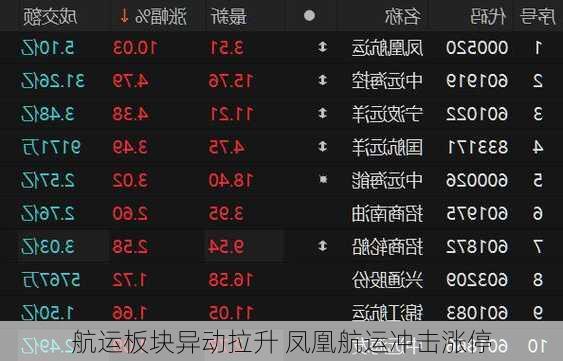 航运板块异动拉升 凤凰航运冲击涨停