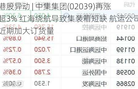 港股异动 | 中集集团(02039)再涨超3% 红海绕航导致集装箱短缺 航运公司近期加大订货量