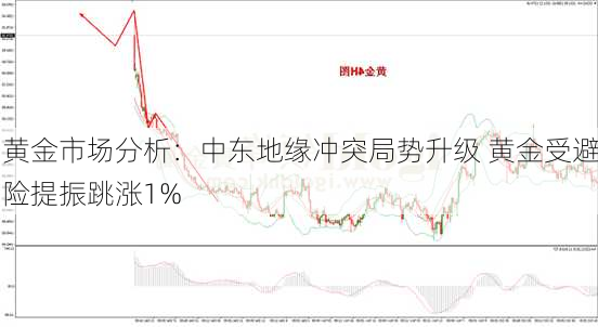 黄金市场分析：中东地缘冲突局势升级 黄金受避险提振跳涨1%