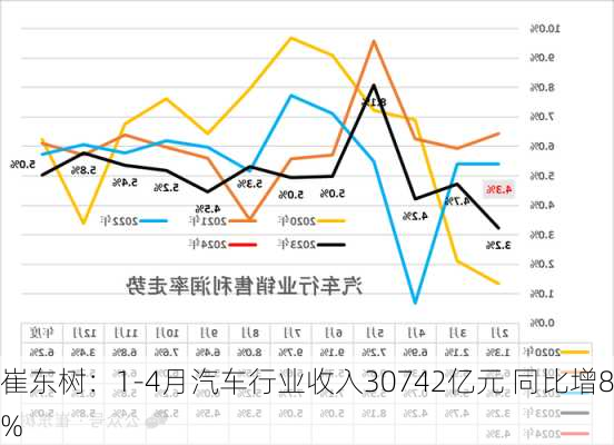 崔东树：1-4月汽车行业收入30742亿元 同比增8%