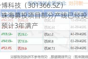 一博科技（301366.SZ）：珠海募投项目部分产线已经投产，预计3年满产