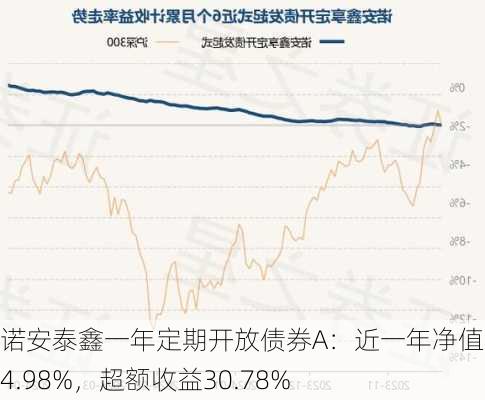 诺安泰鑫一年定期开放债券A：近一年净值增长4.98%，超额收益30.78%