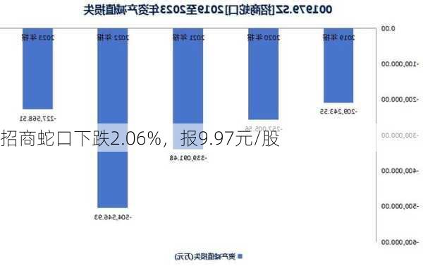 招商蛇口下跌2.06%，报9.97元/股