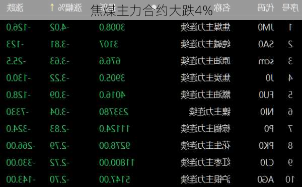 焦煤主力合约大跌4%