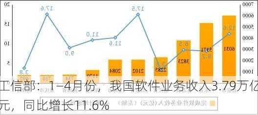 工信部：1―4月份，我国软件业务收入3.79万亿元，同比增长11.6%