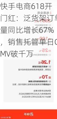 快手电商618开门红：泛货架订单量同比增长67%，销售托管单日GMV破千万