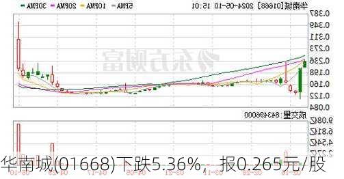 华南城(01668)下跌5.36%，报0.265元/股