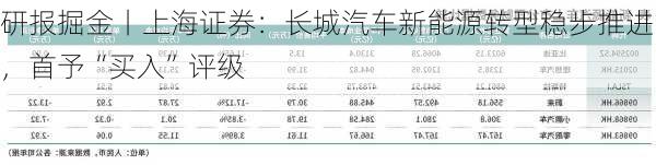 研报掘金丨上海证券：长城汽车新能源转型稳步推进，首予“买入”评级