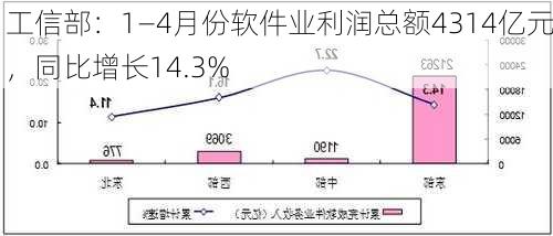 工信部：1―4月份软件业利润总额4314亿元，同比增长14.3%