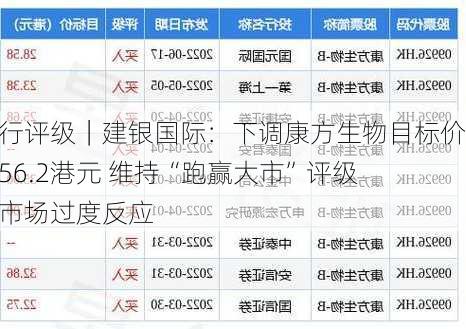 大行评级｜建银国际：下调康方生物目标价至56.2港元 维持“跑赢大市”评级 指市场过度反应