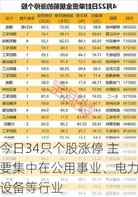 今日34只个股涨停 主要集中在公用事业、电力设备等行业