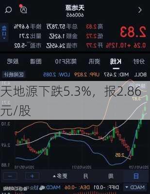 天地源下跌5.3%，报2.86元/股