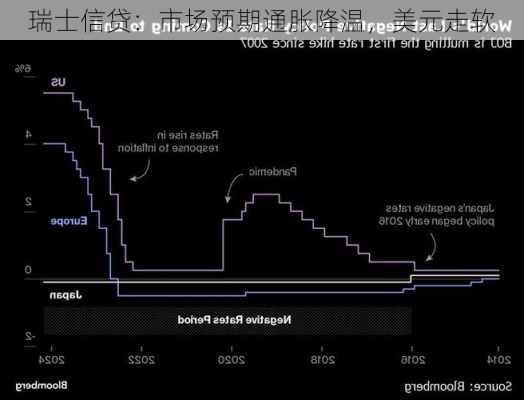 瑞士信贷：市场预期通胀降温，美元走软