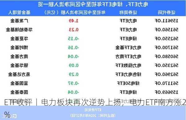 ETF收评丨电力板块再次逆势上扬，电力ETF南方涨2%