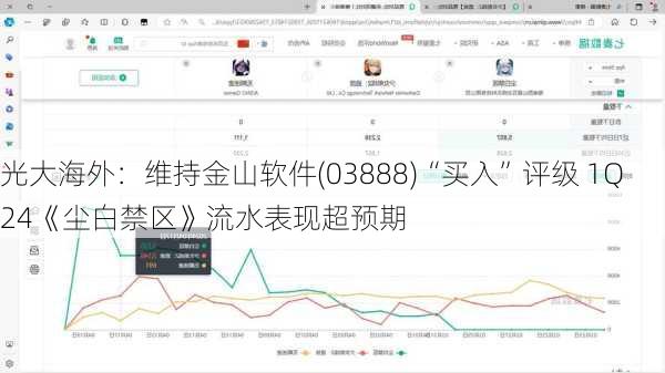 光大海外：维持金山软件(03888)“买入”评级 1Q24《尘白禁区》流水表现超预期