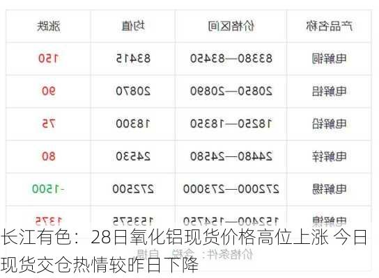 长江有色：28日氧化铝现货价格高位上涨 今日现货交仓热情较昨日下降