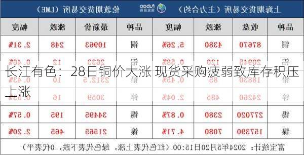 长江有色：28日铜价大涨 现货采购疲弱致库存积压上涨