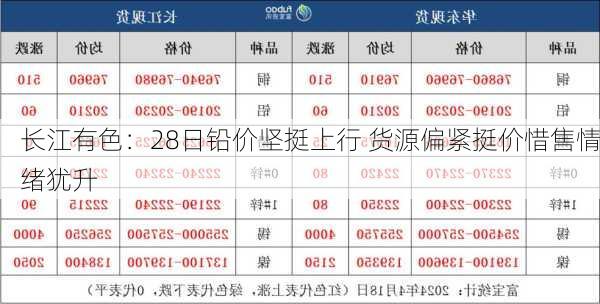 长江有色：28日铅价坚挺上行 货源偏紧挺价惜售情绪犹升