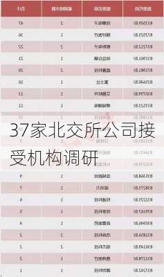 37家北交所公司接受机构调研