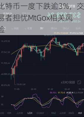 比特币一度下跌逾3%，交易者担忧MtGox相关风险