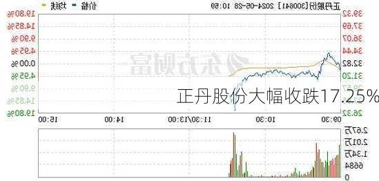 正丹股份大幅收跌17.25%