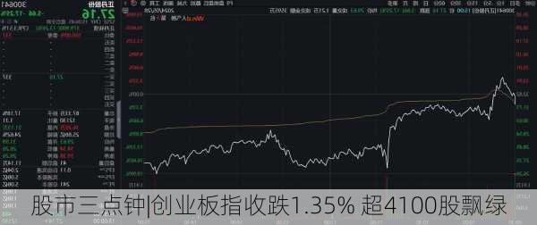 股市三点钟|创业板指收跌1.35% 超4100股飘绿