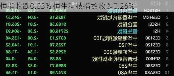 恒指收跌0.03% 恒生科技指数收跌0.26%