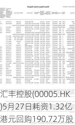 汇丰控股(00005.HK)5月27日耗资1.32亿港元回购190.72万股