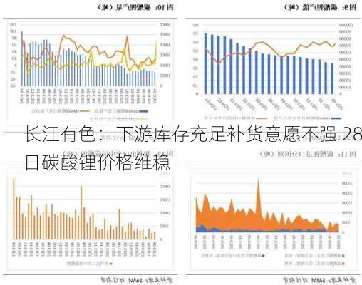 长江有色：下游库存充足补货意愿不强 28日碳酸锂价格维稳