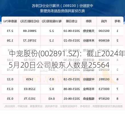 中宠股份(002891.SZ)：截止2024年5月20日公司股东人数是25564