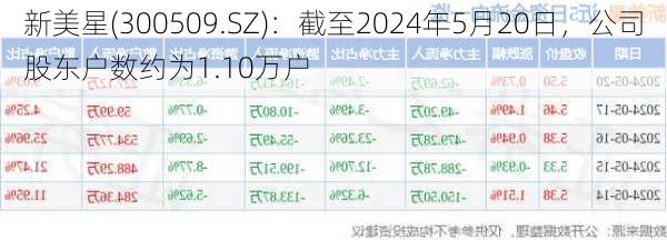 新美星(300509.SZ)：截至2024年5月20日，公司股东户数约为1.10万户