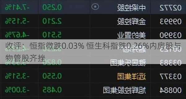 收评：恒指微跌0.03% 恒生科指跌0.26%内房股与物管股齐挫