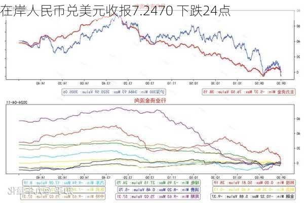 在岸人民币兑美元收报7.2470 下跌24点