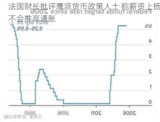 法国财长批评鹰派货币政策人士 称薪资上扬不会推高通胀