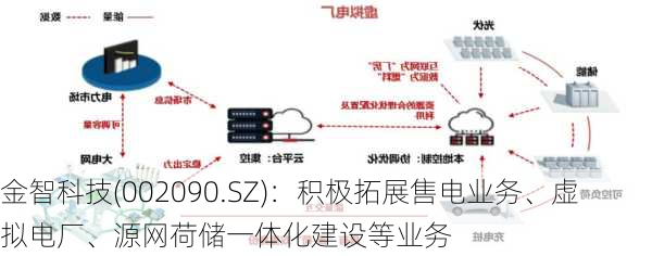 金智科技(002090.SZ)：积极拓展售电业务、虚拟电厂、源网荷储一体化建设等业务