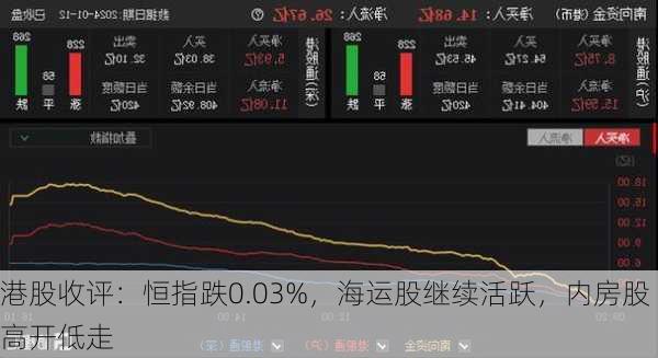 港股收评：恒指跌0.03%，海运股继续活跃，内房股高开低走