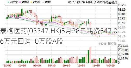 泰格医药(03347.HK)5月28日耗资547.06万元回购10万股A股