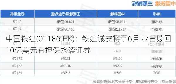 中国铁建(01186.HK)：铁建诚安将于6月27日赎回10亿美元有担保永续证券