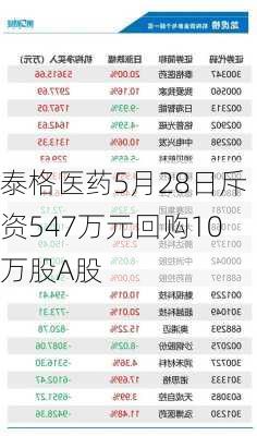 泰格医药5月28日斥资547万元回购10万股A股