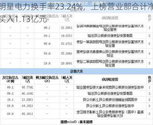 明星电力换手率23.24%，上榜营业部合计净买入1.13亿元