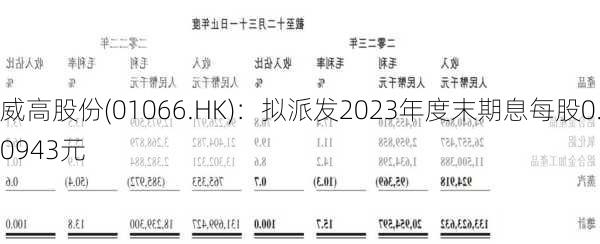 威高股份(01066.HK)：拟派发2023年度末期息每股0.0943元