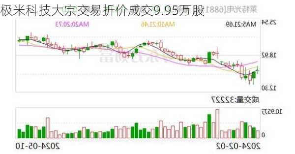 极米科技大宗交易折价成交9.95万股